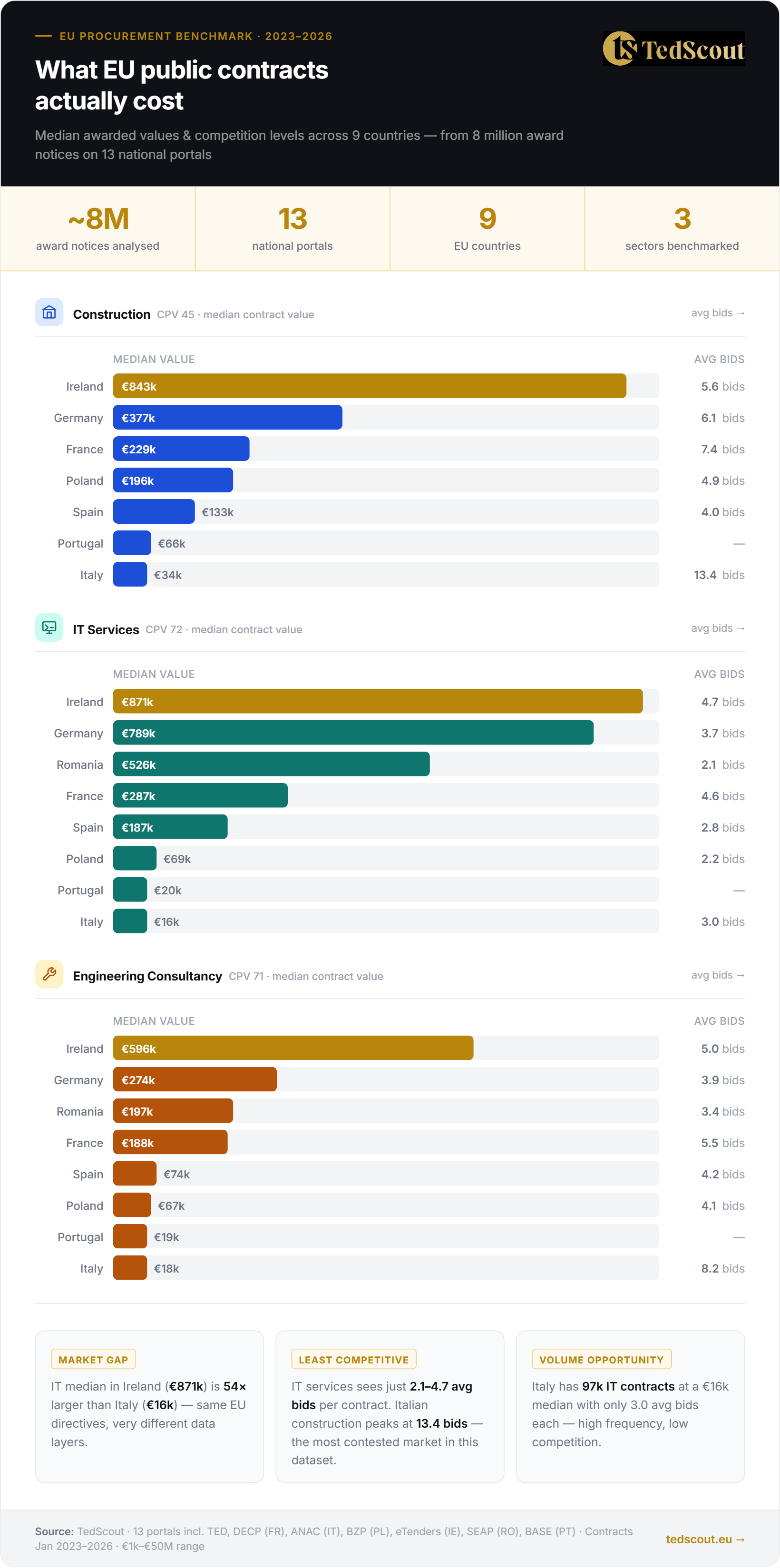 EU procurement benchmark infographic — median contract values and competition levels across 9 countries and 3 sectors, from 8 million award notices